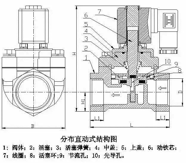 分步直動(dòng)式電磁閥