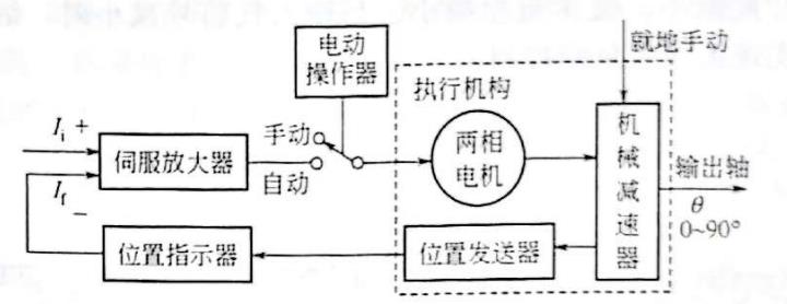 DKJ型電動角行程執(zhí)行機構(gòu)原理框圖